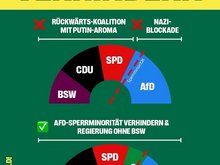 Horror-Landtag verhindern!  Das Bild zeigt in zwei Diagrammen die Zusammensetzung des Landtages, einmal ohne und einmal mit Grünen.  Beim Diagram ohne Grüne bestehen Regierungsfraktionen als "Rückwärts-Koalition mit Putin Aroma" aus BSW, CDU und SPD. Die AfD wäre die einzige Opositionspartei und hätte eine Sperrminorität.  Beim Diagram mit Grünen wäre die AfD-Sperrminorität verhindert und es wäre eine Regierung ohne das BSW möglich. Dann bestehend aus SPD, CDU und Grünen.