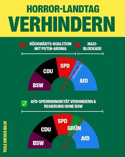 Horror-Landtag verhindern!  Das Bild zeigt in zwei Diagrammen die Zusammensetzung des Landtages, einmal ohne und einmal mit Grünen.  Beim Diagram ohne Grüne bestehen Regierungsfraktionen als "Rückwärts-Koalition mit Putin Aroma" aus BSW, CDU und SPD. Die AfD wäre die einzige Opositionspartei und hätte eine Sperrminorität.  Beim Diagram mit Grünen wäre die AfD-Sperrminorität verhindert und es wäre eine Regierung ohne das BSW möglich. Dann bestehend aus SPD, CDU und Grünen.